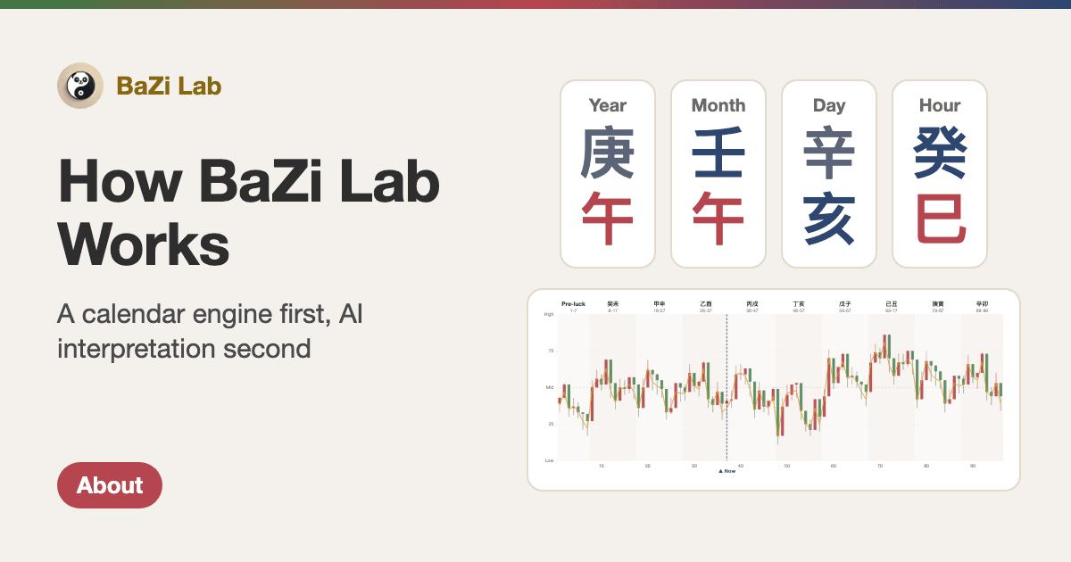 BaZiLab: Revolutionizing Destiny Analysis with AI and Traditional Wisdom