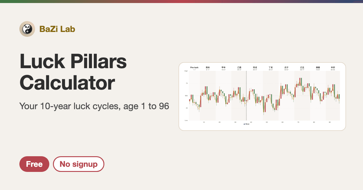 Luck pillars chart example: ten-year luck pillars across the top and a year-by-year life trajectory curve from age 1 to 96